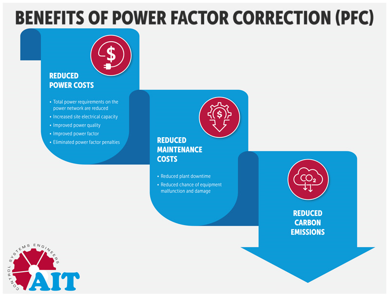 Reducing energy costs with Power Factor Correction