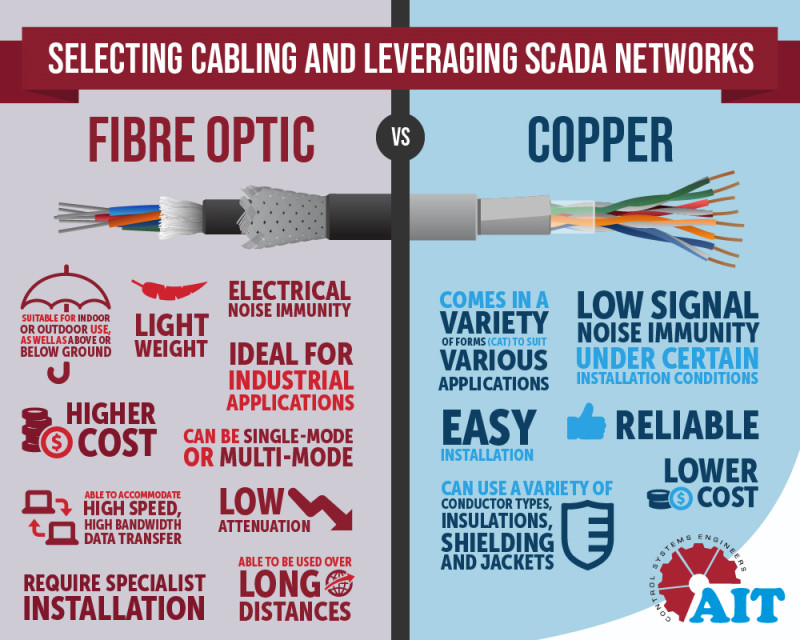 Advantages of Fiber Optic Cables over Copper Cables