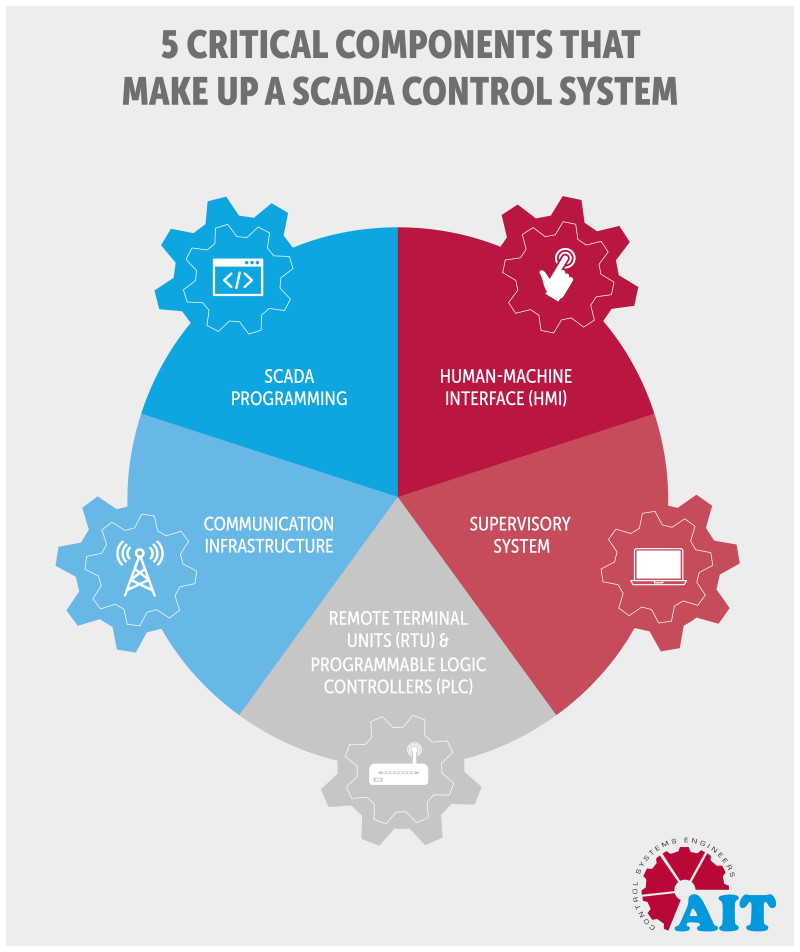 what-makes-up-a-scada-control-system